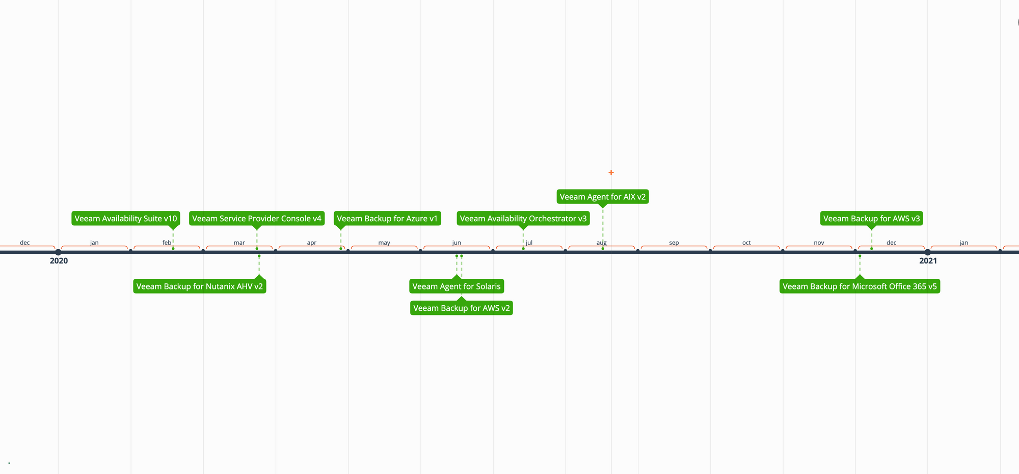 Veeam Release schedule 2020 - unbelievable cadence