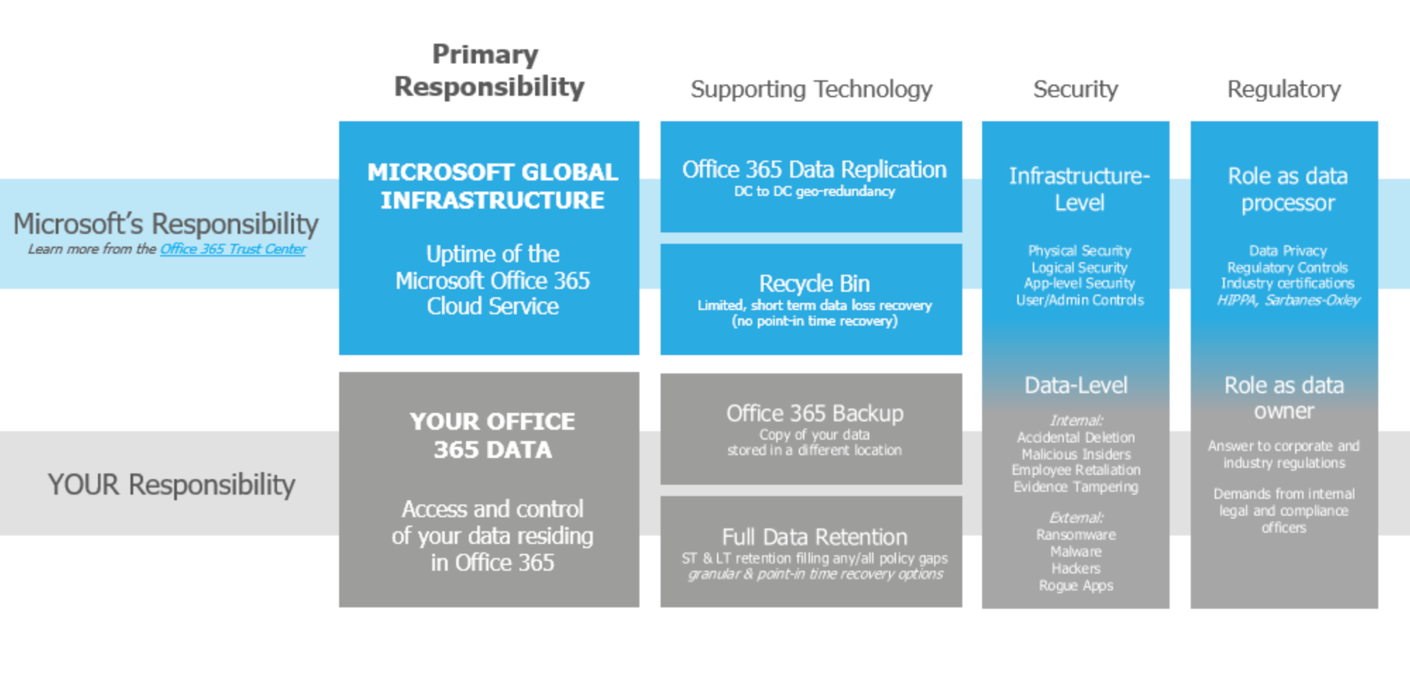 Five Data Protection Realities for Microsoft 365