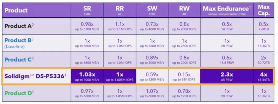 Solidigm QLC SSD's proven reliability, performance and density perfect for challenging edge computing environments