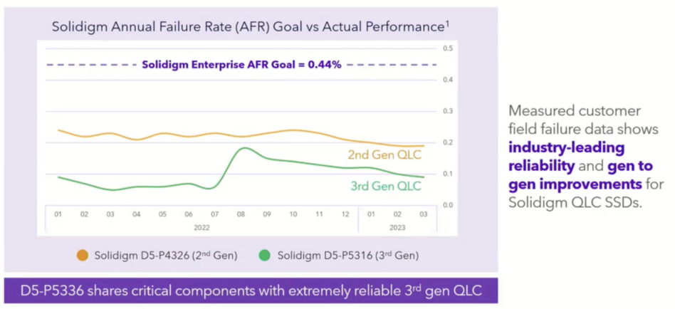 Solidigm QLC SSD's proven reliability, performance and density perfect for challenging edge computing environments