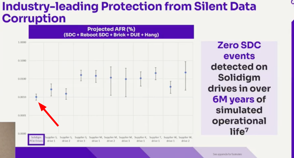 Solidigm QLC SSD's proven reliability, performance and density perfect for challenging edge computing environments