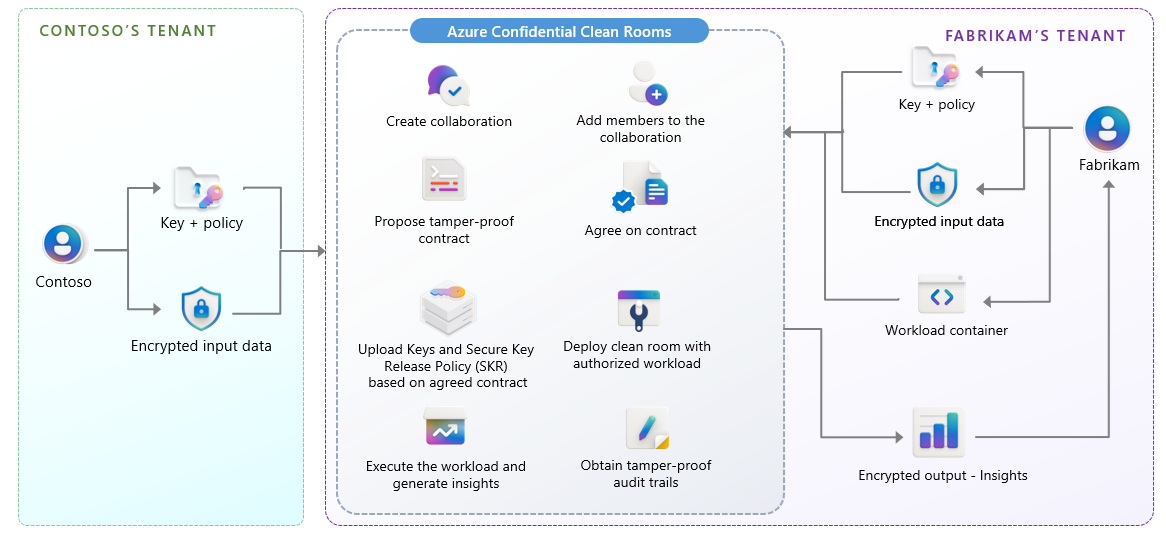 Azure Confidential Clean Room Overview