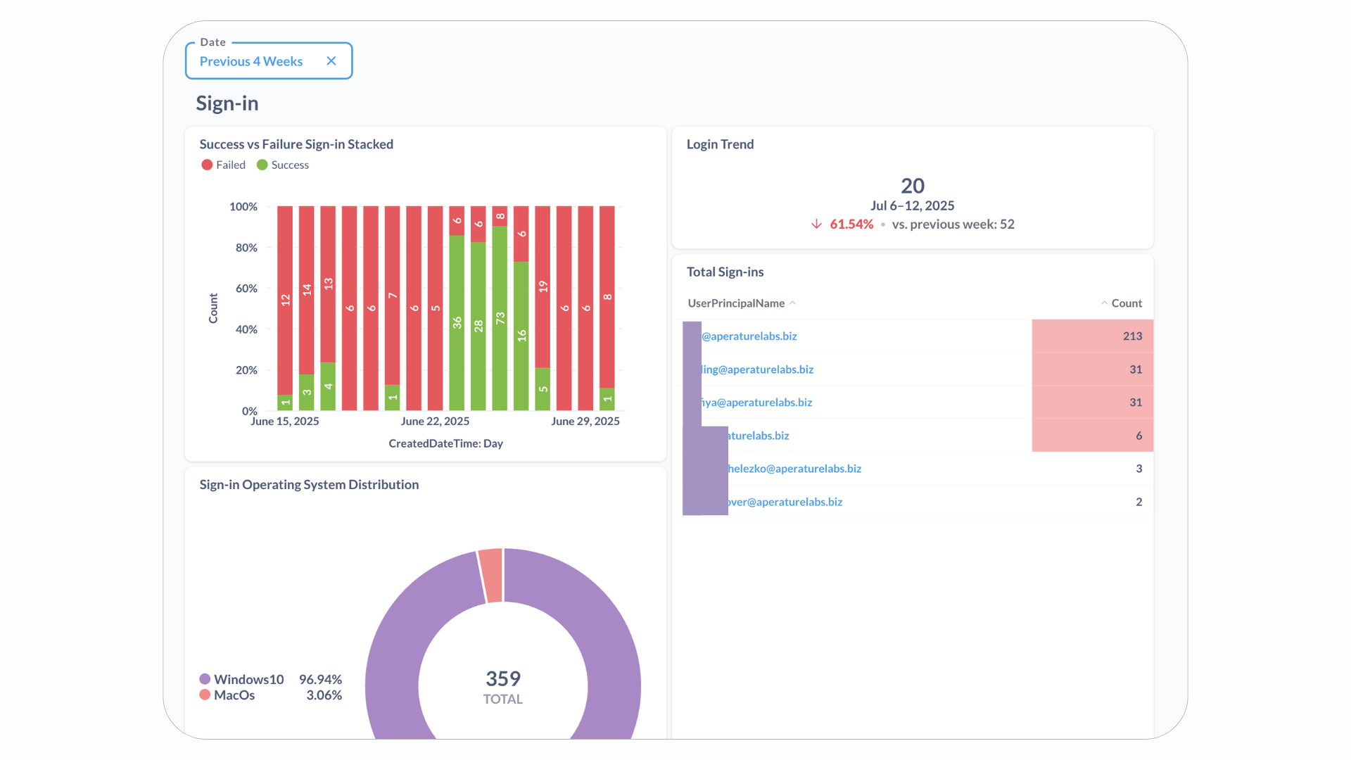 Visualising Entra ID Data