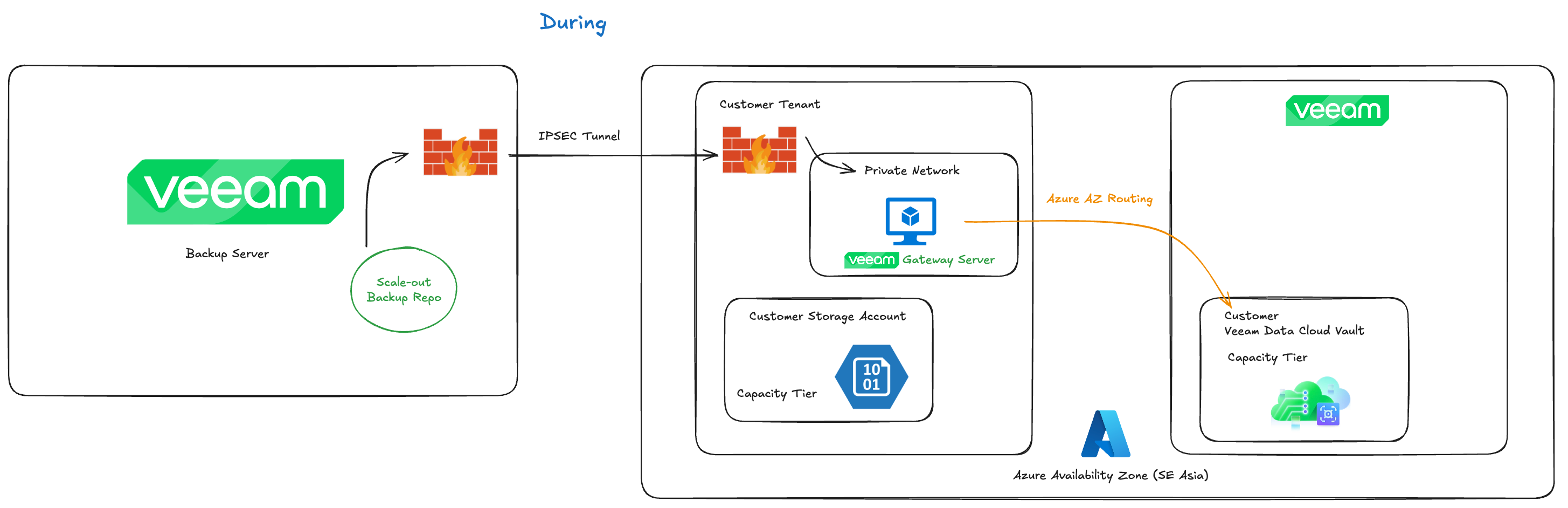 During Vault Migration Veeam